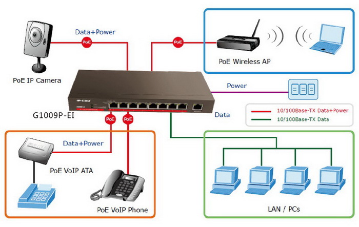 Коммутатор IP-com f1109tp-8-102w. Power over Ethernet. Ata over Ethernet. Active POE to Passive POE. Пассивное пое
