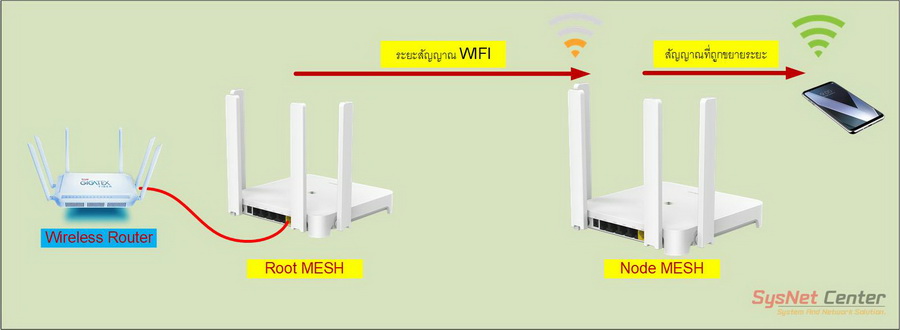 คู่มือการ Config Mode Mesh อุปกรณ์ Reyee Home Router In อุปกรณ์ Ruijie /  Reyee (รุยเจี๋ย / รียี้) - Page 1 Of 1