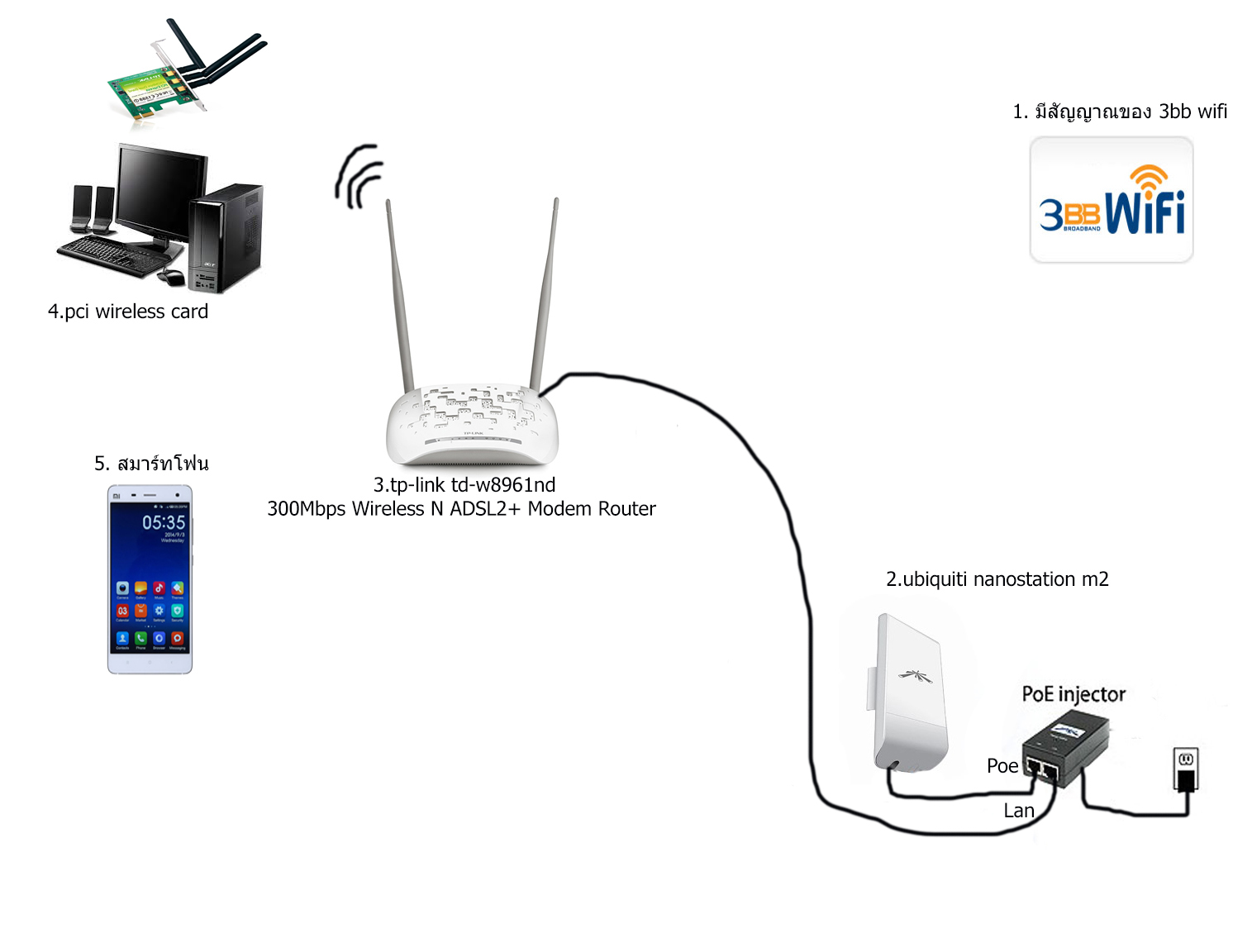 Wifi роутер подключить к другому wifi. Wi-Fi роутер Ubiquiti NANOSTATION m2. Ubiquiti NANOSTATION m2 питание. Роутер повторитель WIFI схема подключения. Ubiquiti антенна WIFI NANOSTATION.