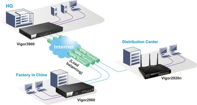 draytek, vigor3900, loadbalance, 5 wan, vpn, qos, vpn router, vlan, gigabit