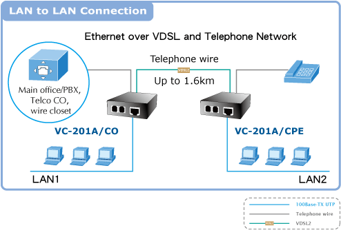 Planet VC-201A Ethernet over VDSL2 Converter 1