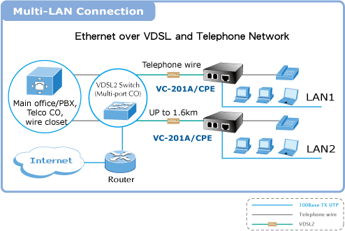 Planet VC-201A Ethernet over VDSL2 Converter 2