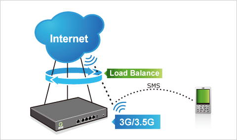 Wireless Broadband: 3G/4G Internet connection