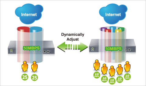 Dynamical bandwidth management through SmartQoS