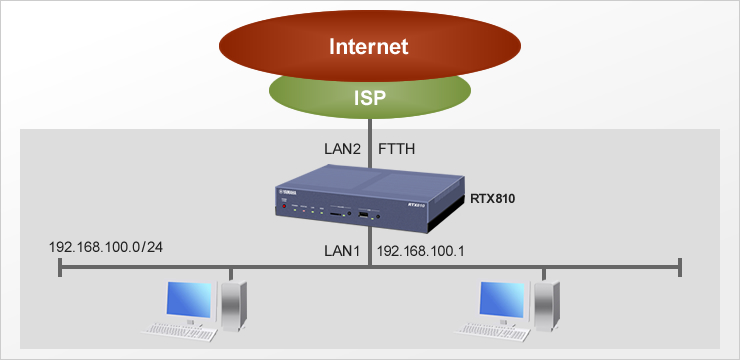 Yamaha rtx810 Basic structure to utilize internet securely.