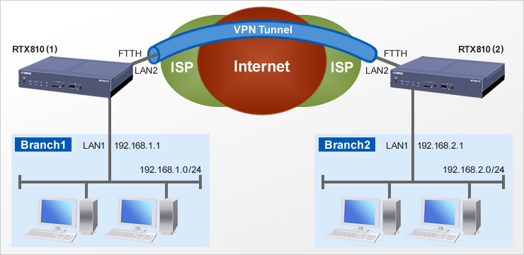 yamaha rtx810 Basic structure to utilize internet VPN by IPsec.