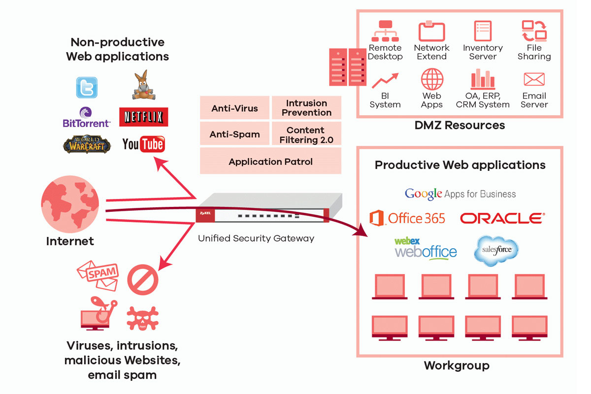 ZYXEL ZyWALL USG40 UTM Firewall security