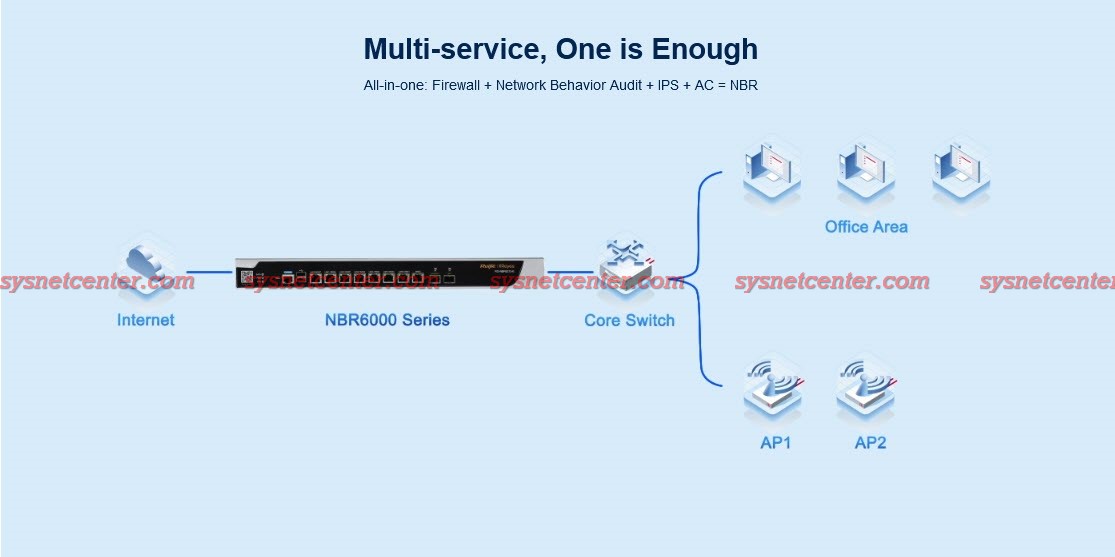 All-in-one Firewall + Network Behavior Audit + IPS + AC NBR