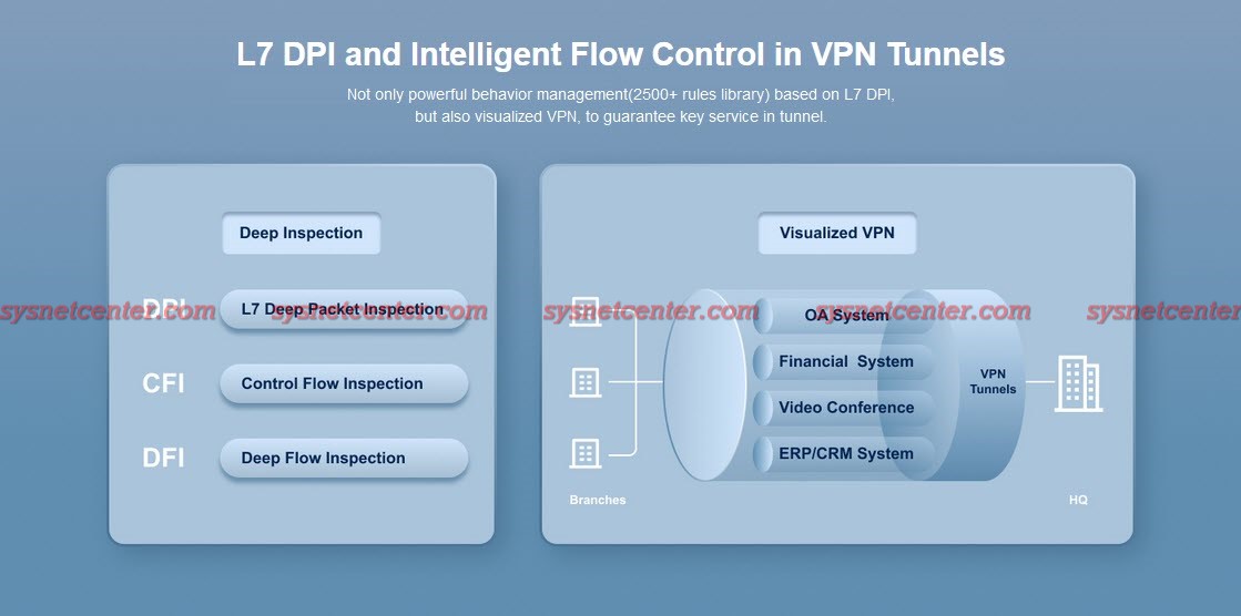 L7 DPI and Intelligent Flow Control in VPN Tunnels