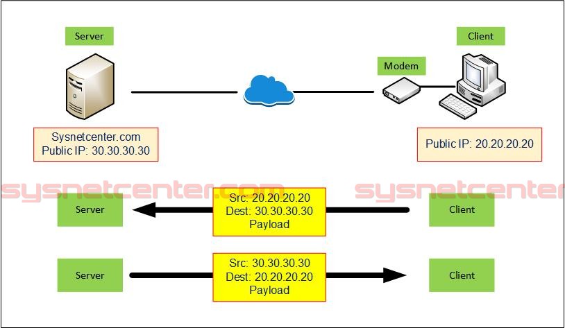 NAT Network Address Translation อธิบายหลักการทำงานของ NAT