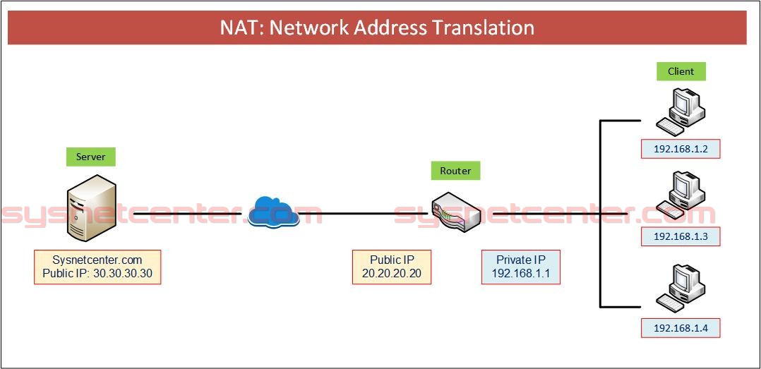 NAT Network Address Translation อธิบายหลักการทำงานของ NAT