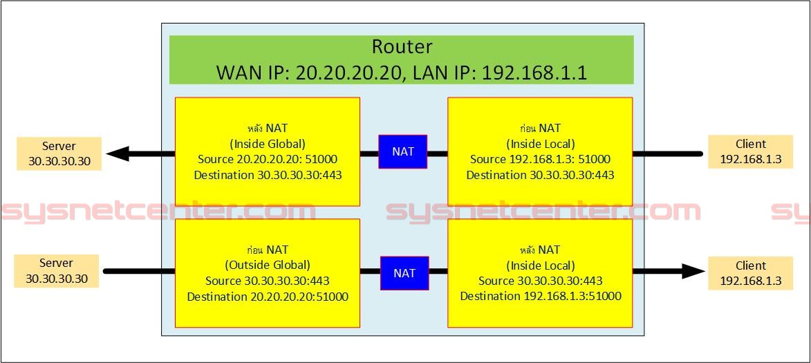 NAT Network Address Translation อธิบายหลักการทำงานของ NAT