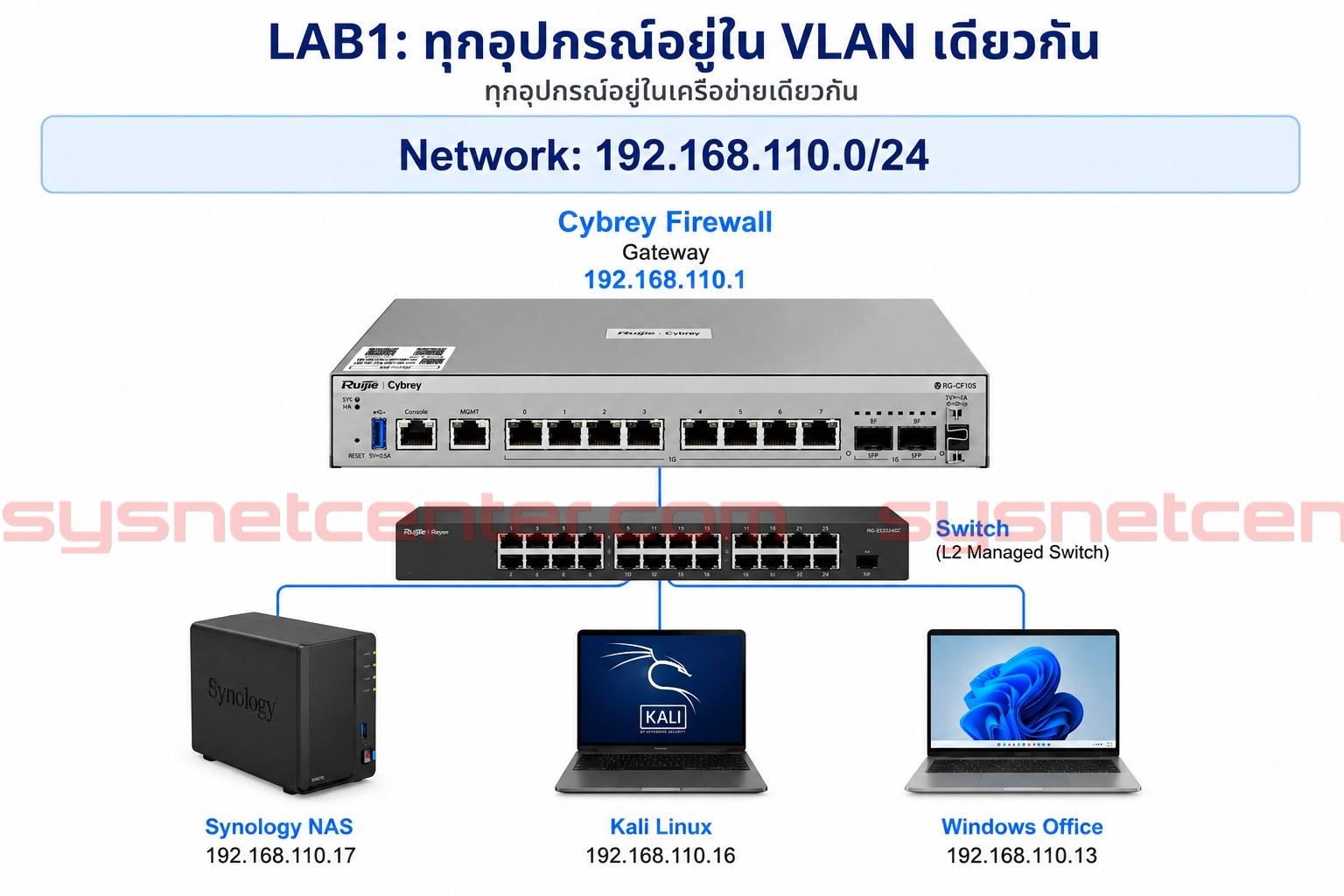 LAB1 Kali Windows และ Synology NAS อยู่ VLAN เดียวกัน