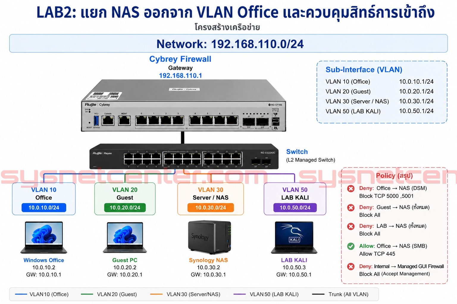 LAB2 แยก VLAN Office NAS Guest LAB และ Management ผ่าน Cybrey Firewall