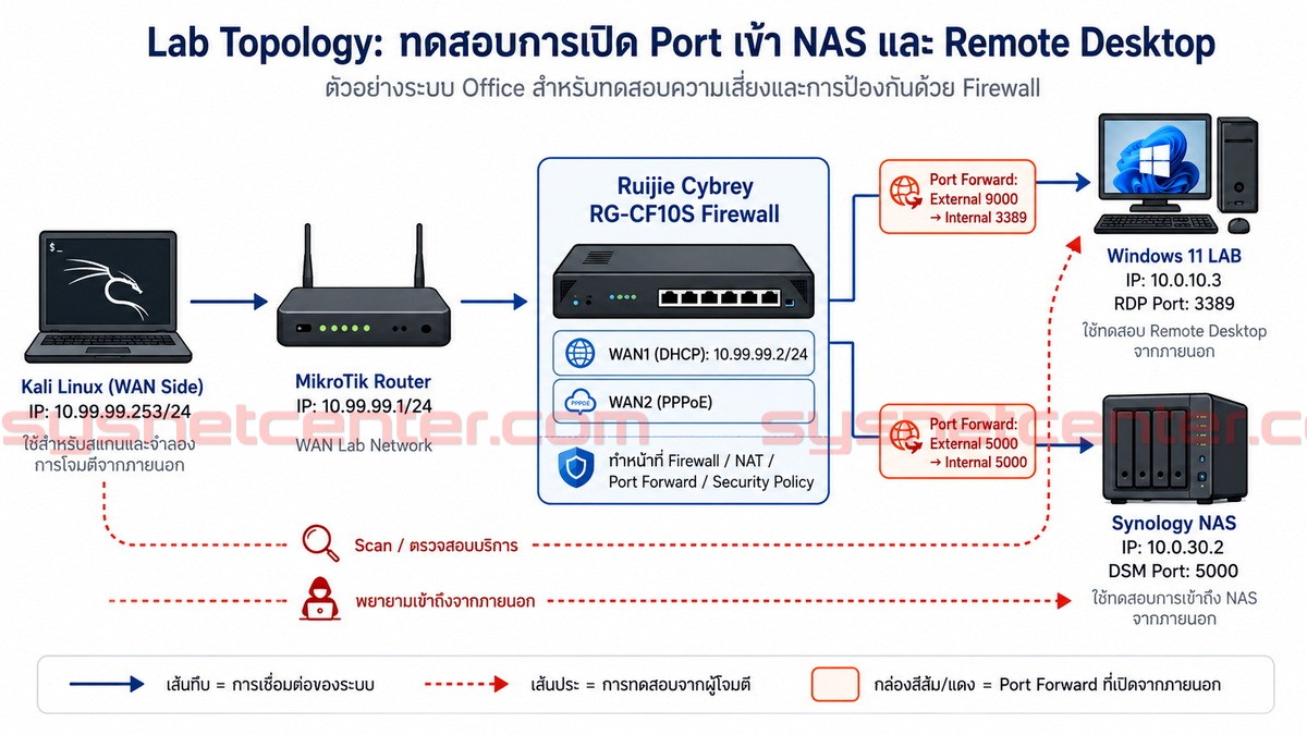 แผนผัง Lab ทดสอบ Forward Port เข้า NAS และ Remote Desktop ผ่าน Firewall
