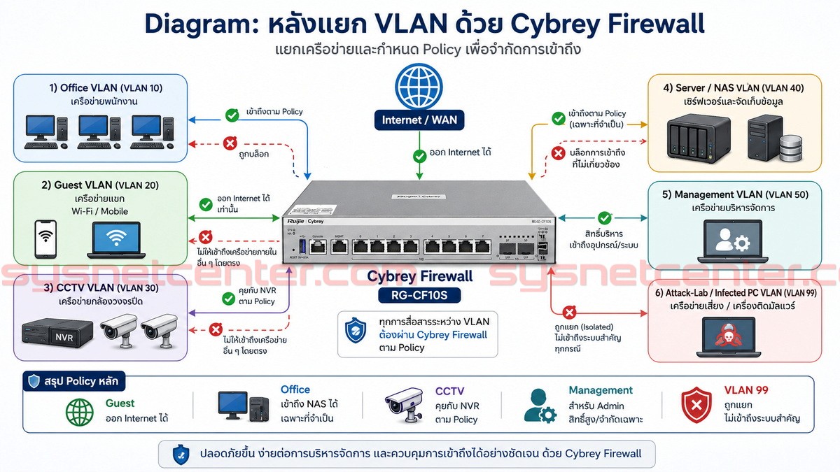 แยก VLAN และกำหนด Policy ให้กับ Cybrey Firewall