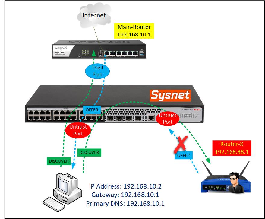 DHCP Snooping คืออะไร