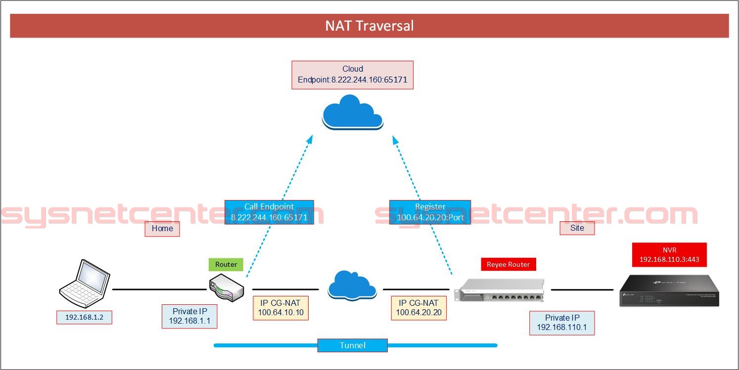 NAT Traversal คืออะไร?