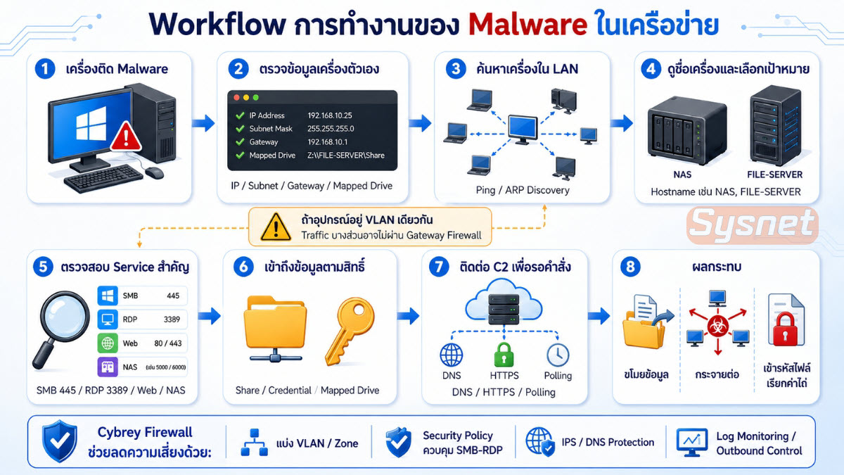 จำลอง Malware Workflow และแนวทางป้องกันด้วย Cybrey Firewall
