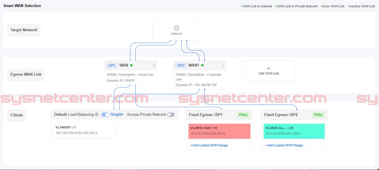 หน้า Multi-WAN บน Ruijie Cloud สำหรับตั้งค่า PBR Reyee Gateway