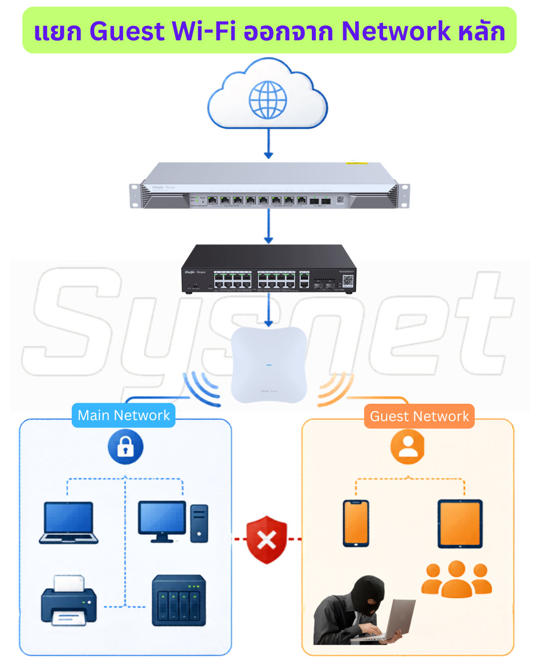 วิธีแยก Guest VLAN ด้วย Reyee Gateway และ Access Point