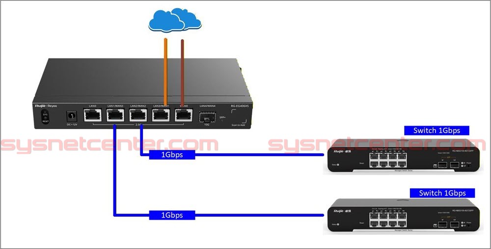 Review ทดสอบใช้งาน Reyee RG-EG406XS Router
