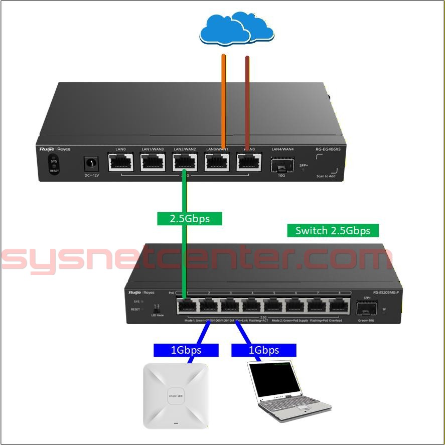 Review ทดสอบใช้งาน Reyee RG-EG406XS Router