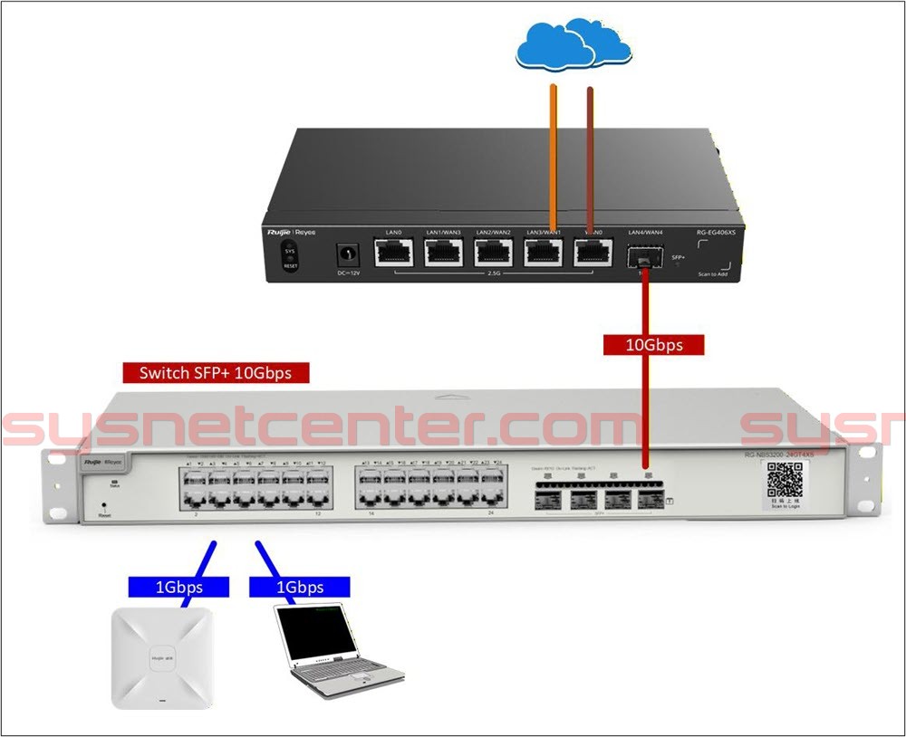 Review ทดสอบใช้งาน Reyee RG-EG406XS Router