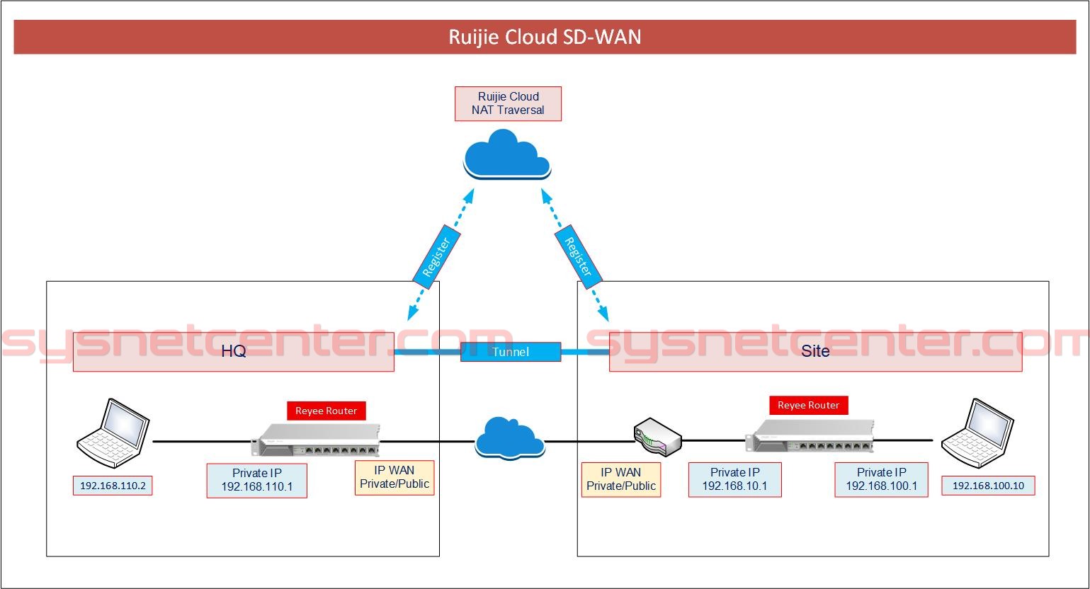 Review Reyee SD-WAN Solution, Reyee AnyLink, NAT Traversal