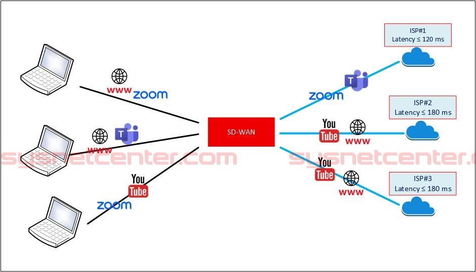 Review Reyee SD-WAN Solution, Reyee AnyLink, NAT Traversal