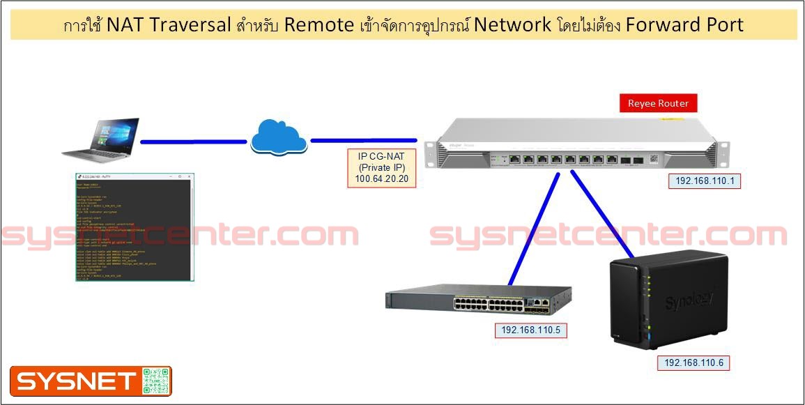 การใช้ NAT Traversal สำหรับ Remote เข้าจัดการอุปกรณ์ Network โดยไม่ต้อง Forward Port