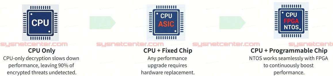RG-CF30XS Cybrey Next-Generation Firewall | 9Gbps, 10GE SFP+, Cloud Managed