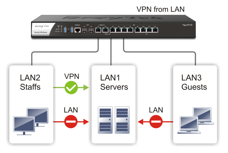 DrayTek Vigor3912 8-WAN Load Balance VPN Router