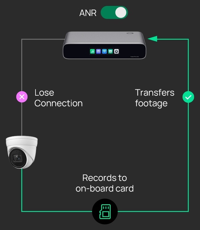 Continuous recording with ANR recovery