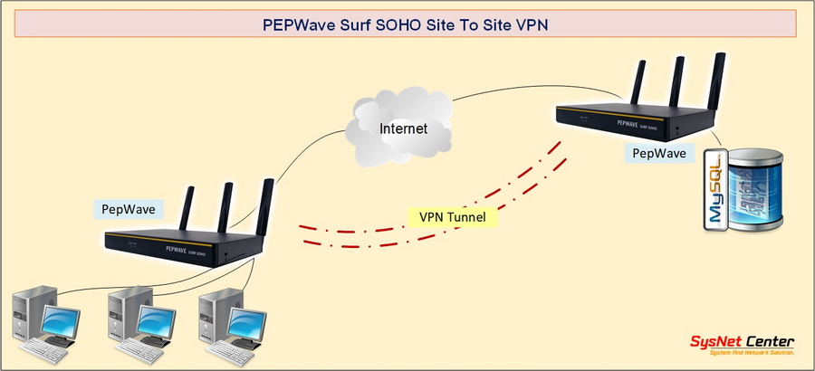 PEPWave Surf SOHO VPN Site To Site