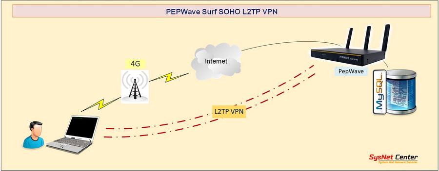 VPN L2TP IPSecs 4G