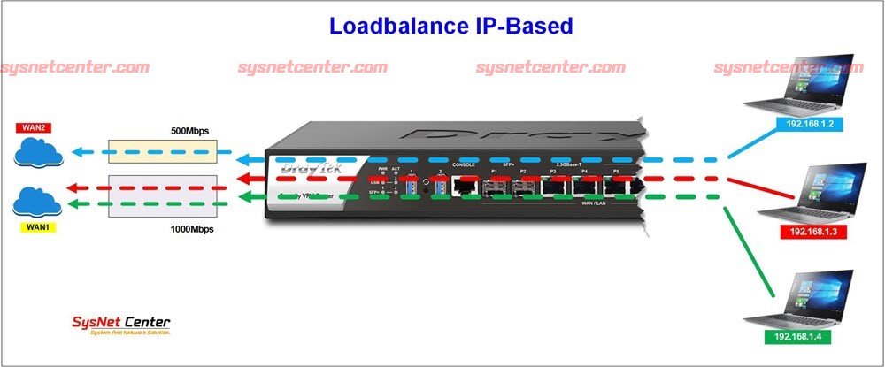 Review Draytek Vigor3912 Loadbalance/VPN Router