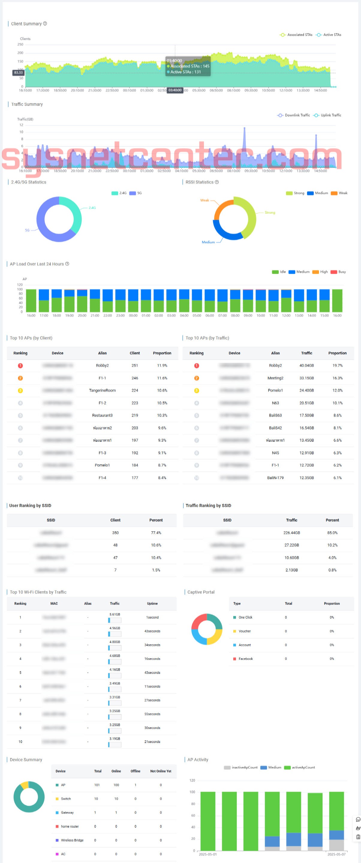 Review Ruijie Cloud V9.