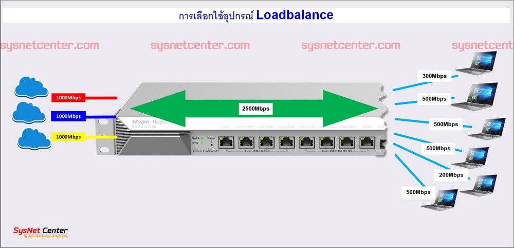 Loadbalance การเลือกใช้งาน Loadbalance ใช้งาน Internet มากกว่า 1 เส้น