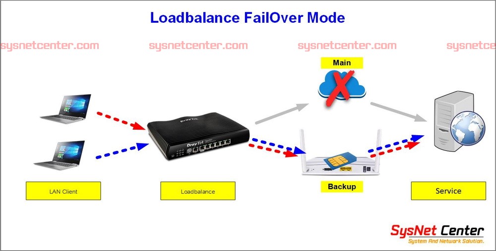 Loadbalance การเลือกใช้งาน Loadbalance ใช้งาน Internet มากกว่า 1 เส้น