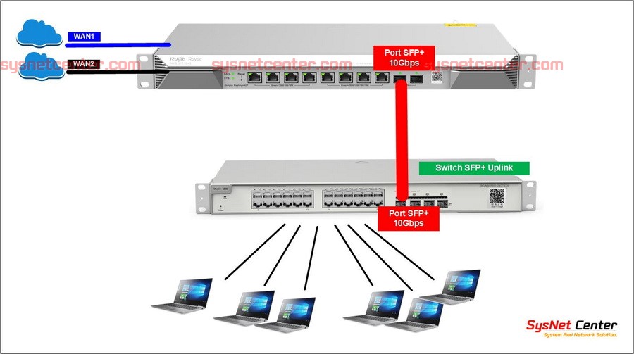 Loadbalance การเลือกใช้งาน Loadbalance ใช้งาน Internet มากกว่า 1 เส้น