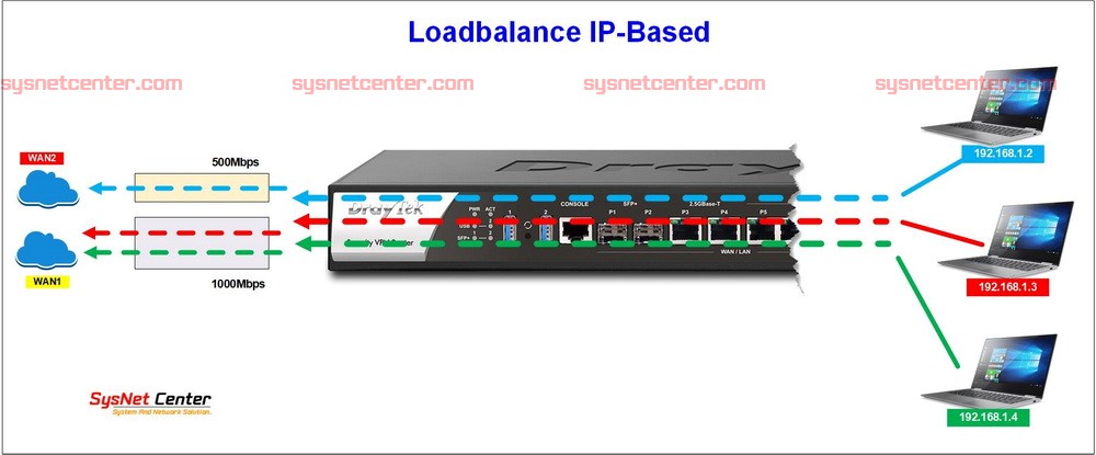 Loadbalance การเลือกใช้งาน Loadbalance ใช้งาน Internet มากกว่า 1 เส้น