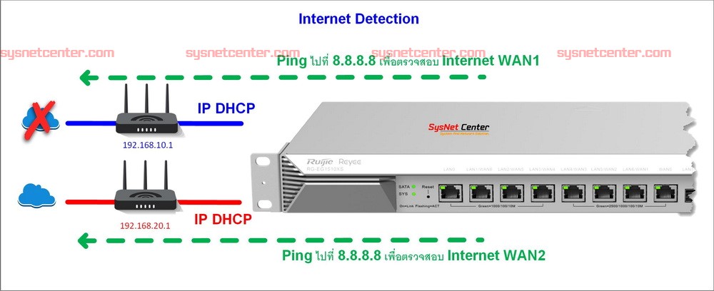 Loadbalance การเลือกใช้งาน Loadbalance ใช้งาน Internet มากกว่า 1 เส้น