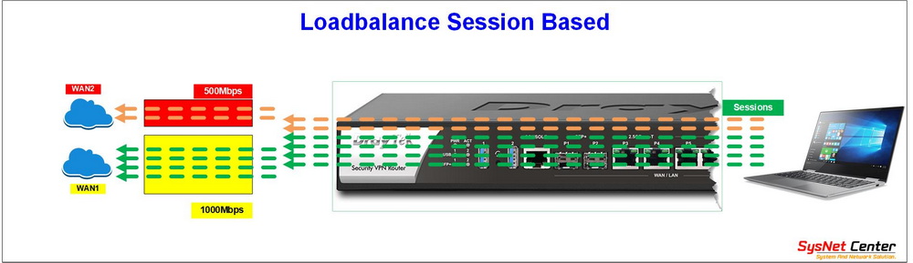 Loadbalance การเลือกใช้งาน Loadbalance ใช้งาน Internet มากกว่า 1 เส้น