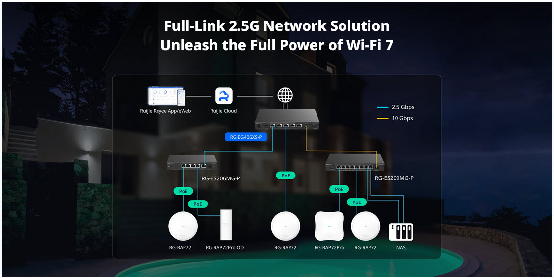 RG-EG406XS-P Reyee Cloud Router 4 WAN Internet 2.5Gbps, 400 Clients