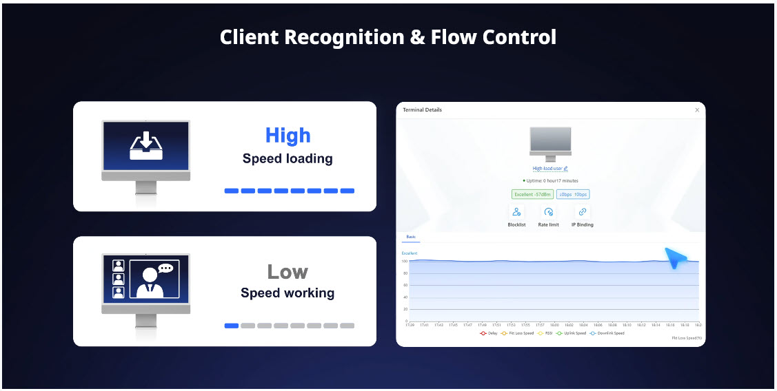 RG-EG406XS-P Reyee Cloud Router 4 WAN Internet 2.5Gbps, 400 Clients