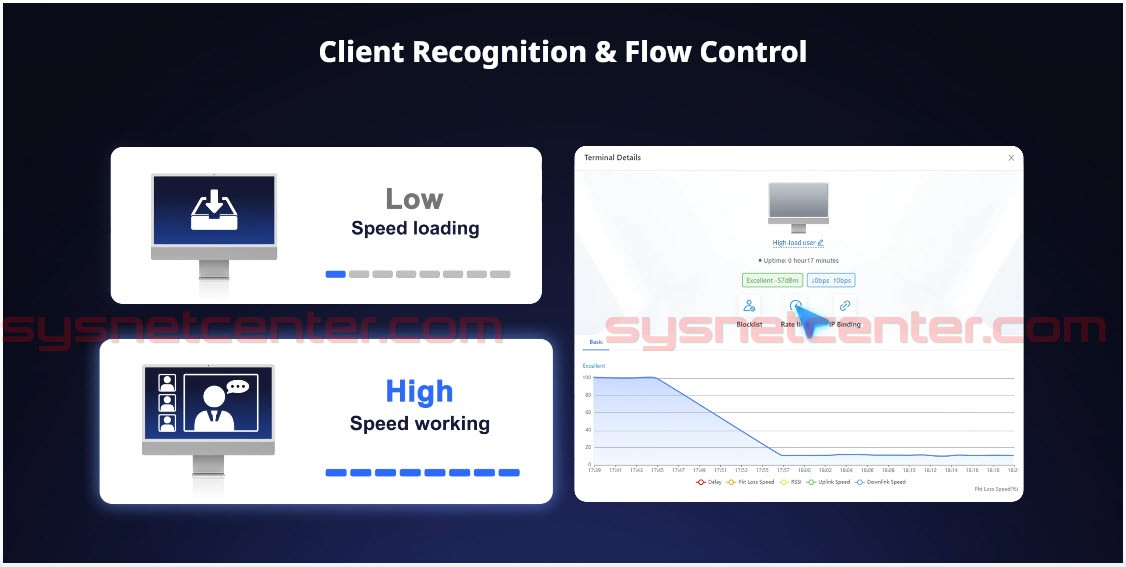 RG-EG406XS Reyee Cloud Router 4 WAN Internet 2.5Gbps, 400 Clients