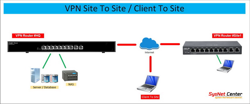 VPN Site To Site
