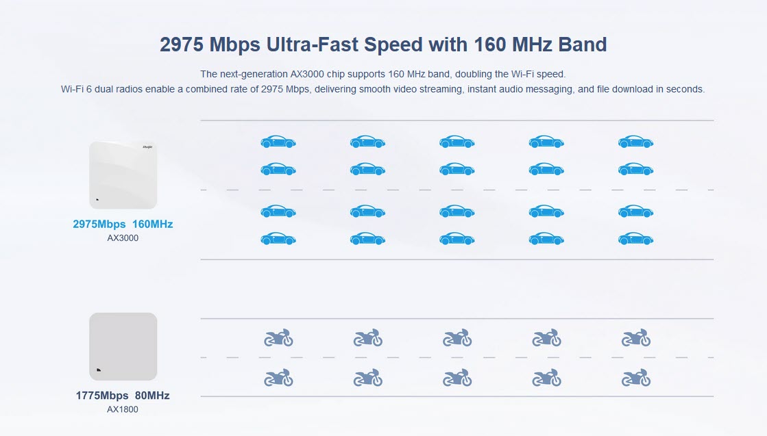 2975 Mbps Ultra-Fast Speed with 160 MHz Band