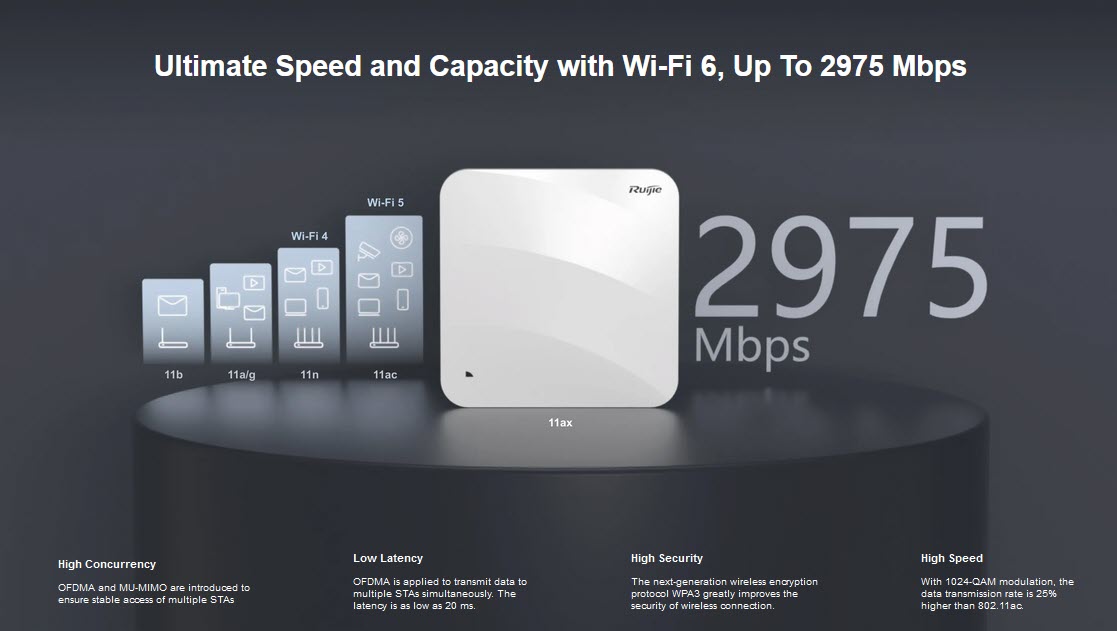 Ultimate Speed and Capacity with Wi-Fi 6, Up To 2975 Mbps